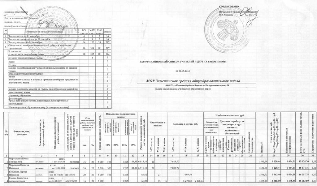 Изменение тарификационного списка. Тарификация педагогических работников в школе образец. Тарификация педагогических работников в детском саду. Тарификационный список. Тарификационные списки педагогических работников.